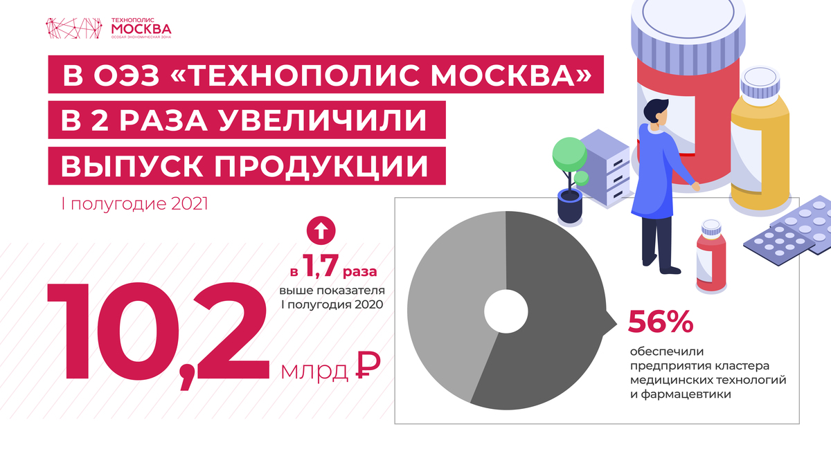 In the first half of 2021, residents of the Technopolis Moscow SEZ doubled their output