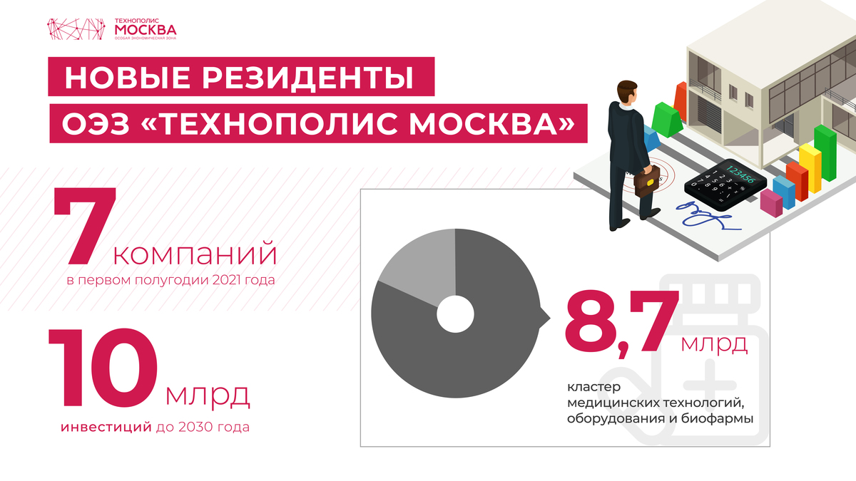 New residents of the Technopolis Moscow SEZ will invest about 10 billion rubles in the capital's industry