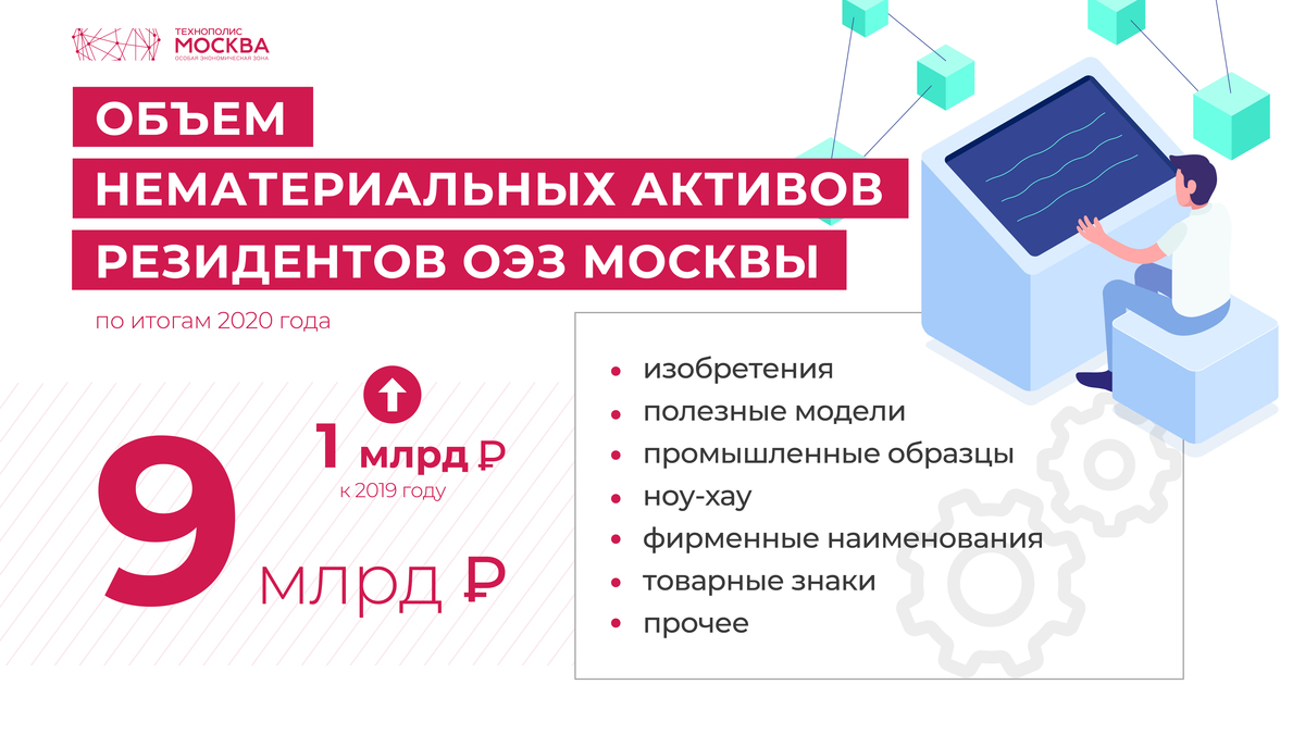 The volume of intangible assets of SEZ residents increased by almost 1 billion rubles in 2020