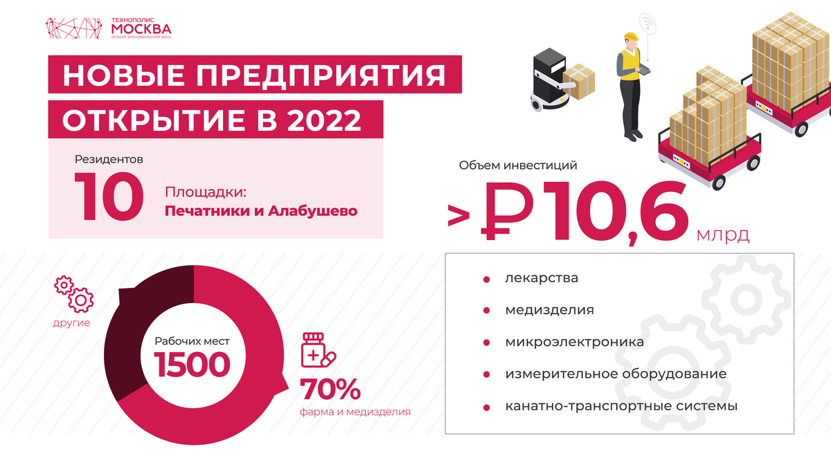 From medicines to microelectronics: what production will be launched in the Technopolis Moscow SEZ in 2022