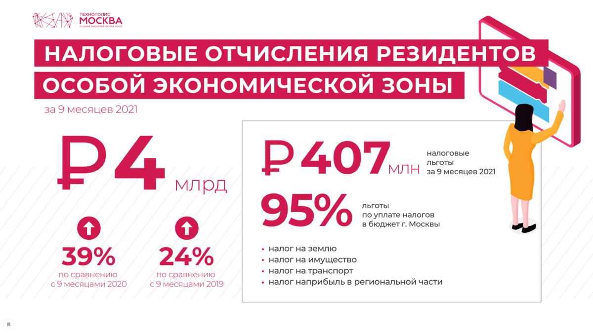 Residents of the SEZ Technopolis Moscow replenished the budget by almost four billion rubles in 2021