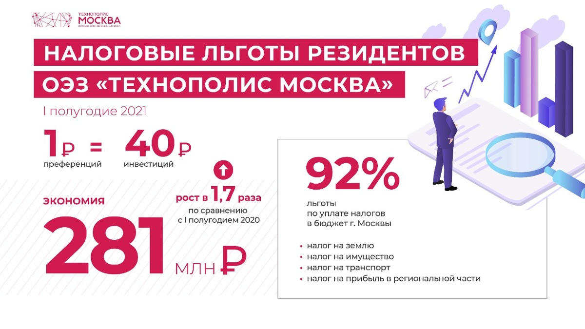 In 2021, residents of the Technopolis Moscow SEZ saved more than 280 million rubles on taxes