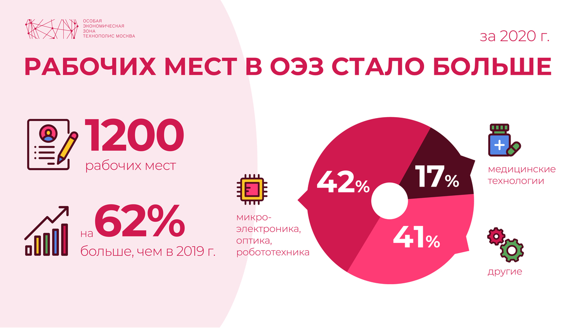 Residents of the SEZ Technopolis Moscow created more than one thousand workplaces in 2020