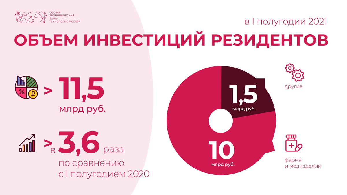 The volume of investments of SEZ Technopolis Moscow in the first half of the year increased by 3.6 times