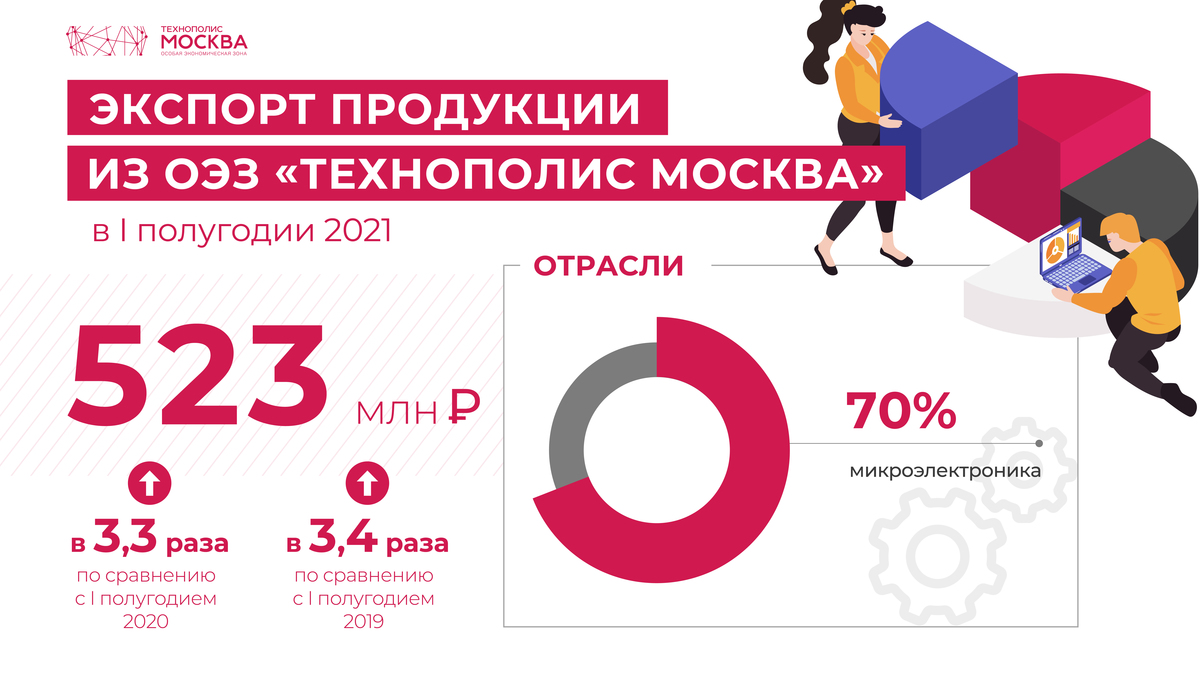 In 2021, the export of residents of the special economic zone of Moscow tripled