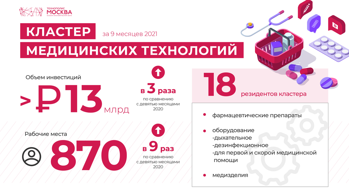 Investments of residents of the SEZ Technopolis Moscow in the production of medicines and medical devices increased by 3.2 times