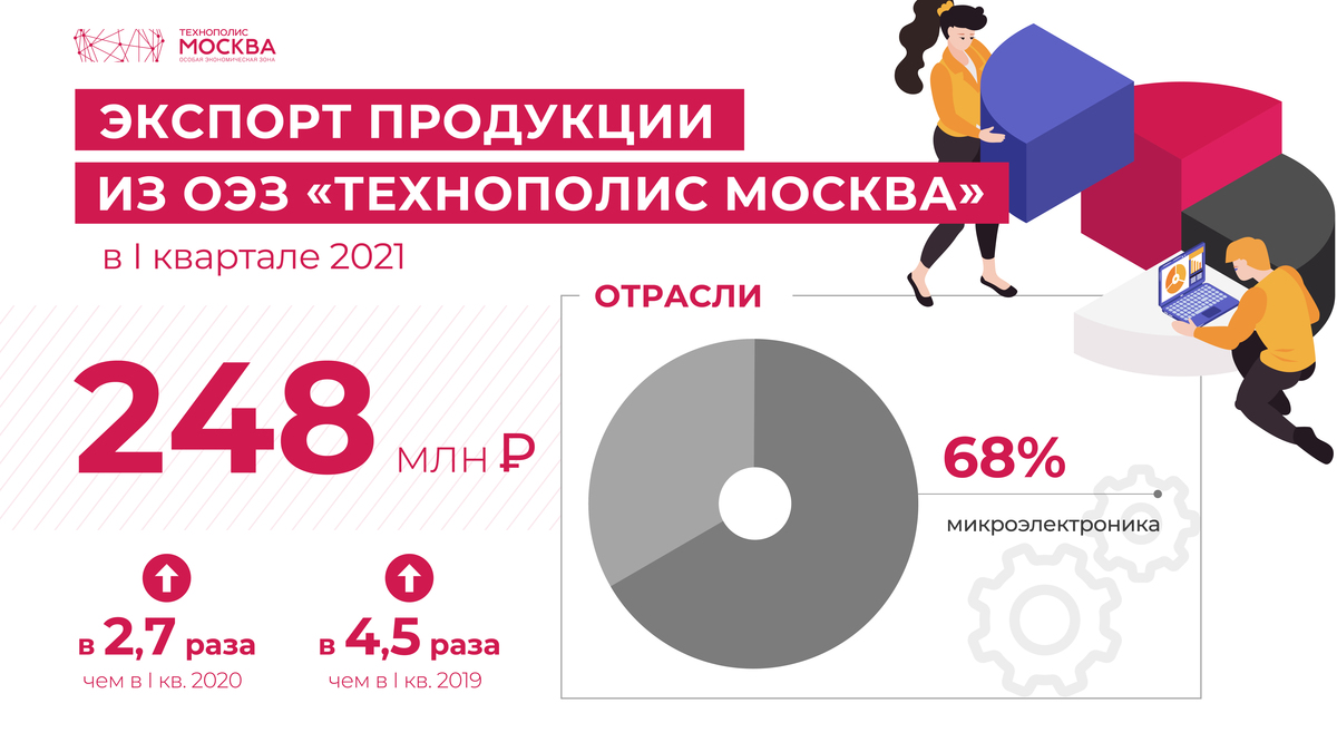 In 2021, the export of products of residents of the SEZ Technopolis Moscow increased by 2.7 times