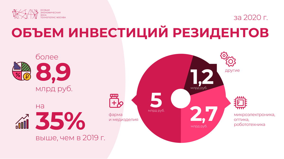The volume of investments of residents of the SEZ Technopolis Moscow increased by a third in 2020