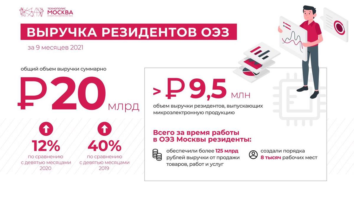 The revenue of residents of the SEZ Technopolis Moscow for the three quarters of 2021 reached almost 20 billion rubles