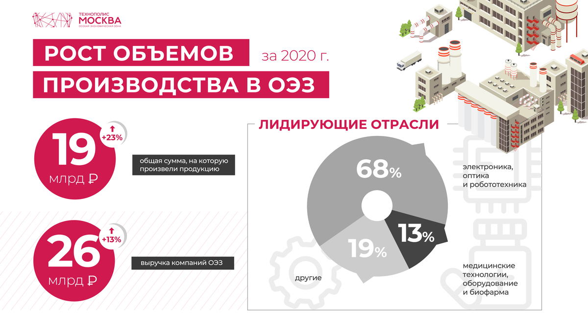 Residents of SEZ Technopolis Moscow in 2020 increased output by 23 percent
