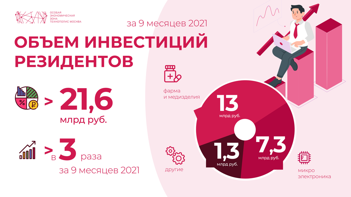 The volume of investments of the SEZ Technopolis Moscow for 9 months of 2021 has tripled