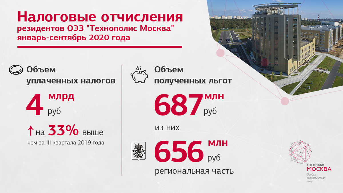 Almost 700 million rubles were saved by residents of the Technopolis Moscow SEZ in 2020
